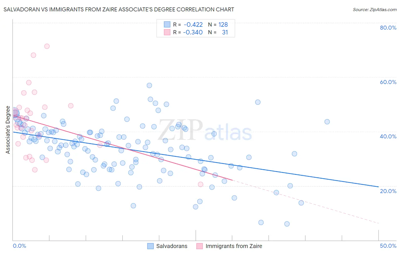 Salvadoran vs Immigrants from Zaire Associate's Degree