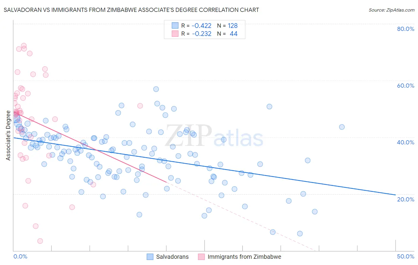 Salvadoran vs Immigrants from Zimbabwe Associate's Degree