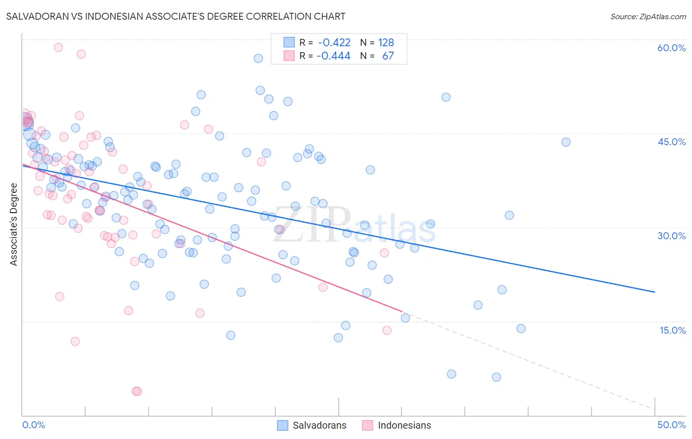 Salvadoran vs Indonesian Associate's Degree