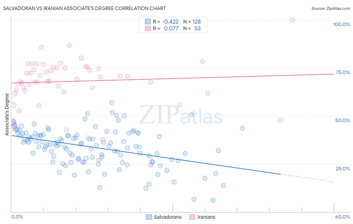 Salvadoran vs Iranian Associate's Degree