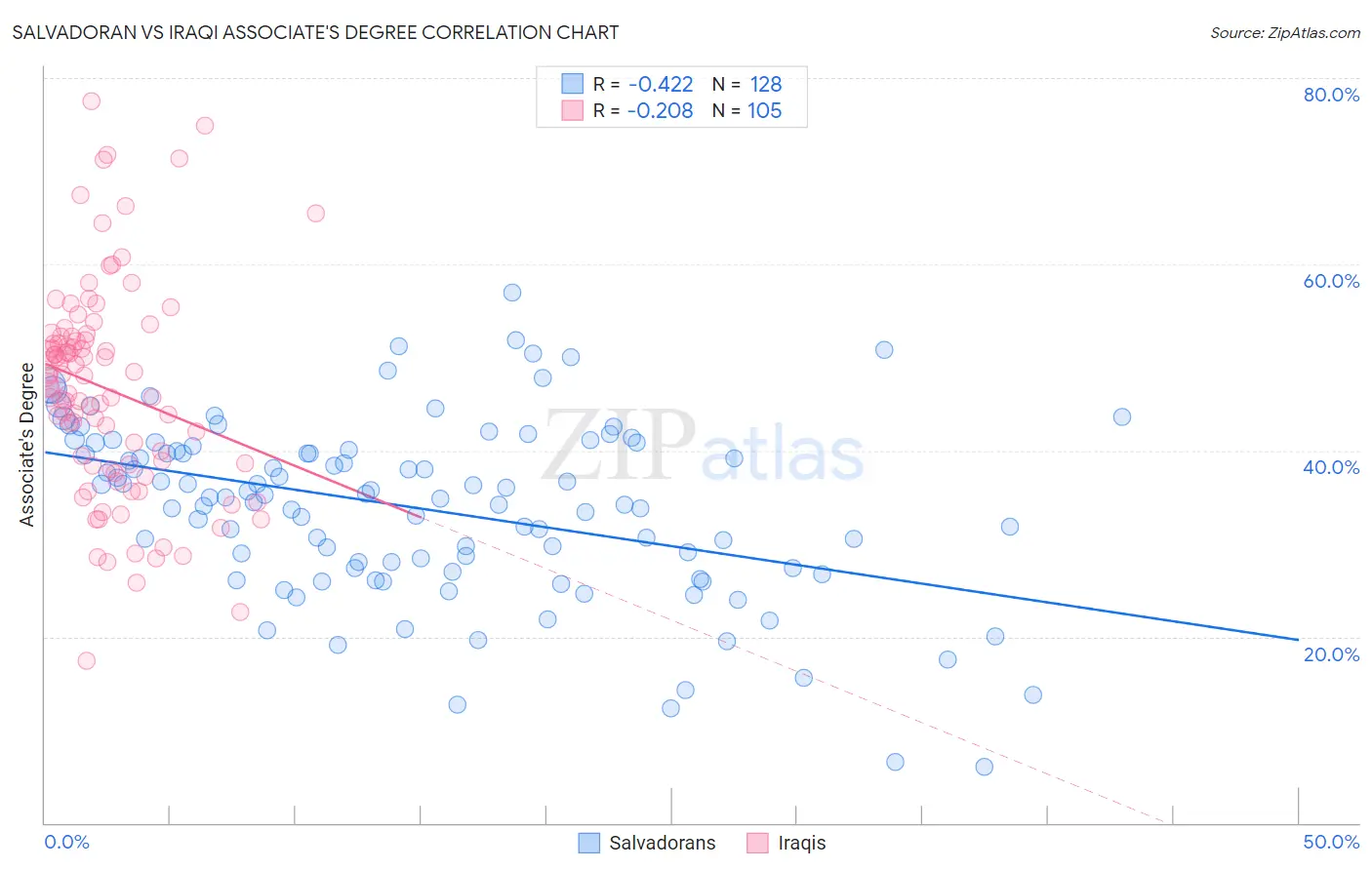 Salvadoran vs Iraqi Associate's Degree