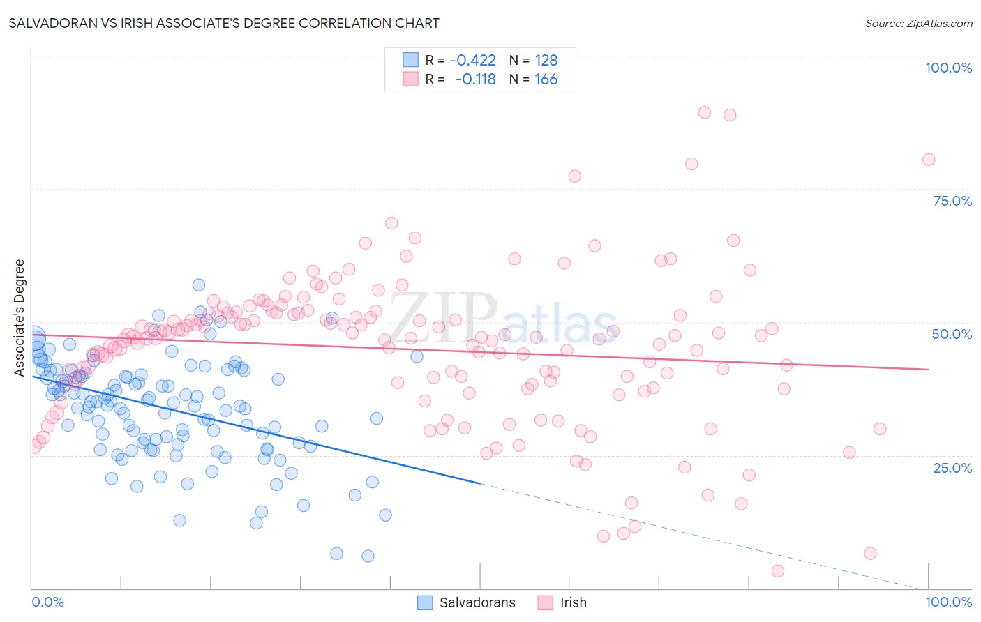 Salvadoran vs Irish Associate's Degree
