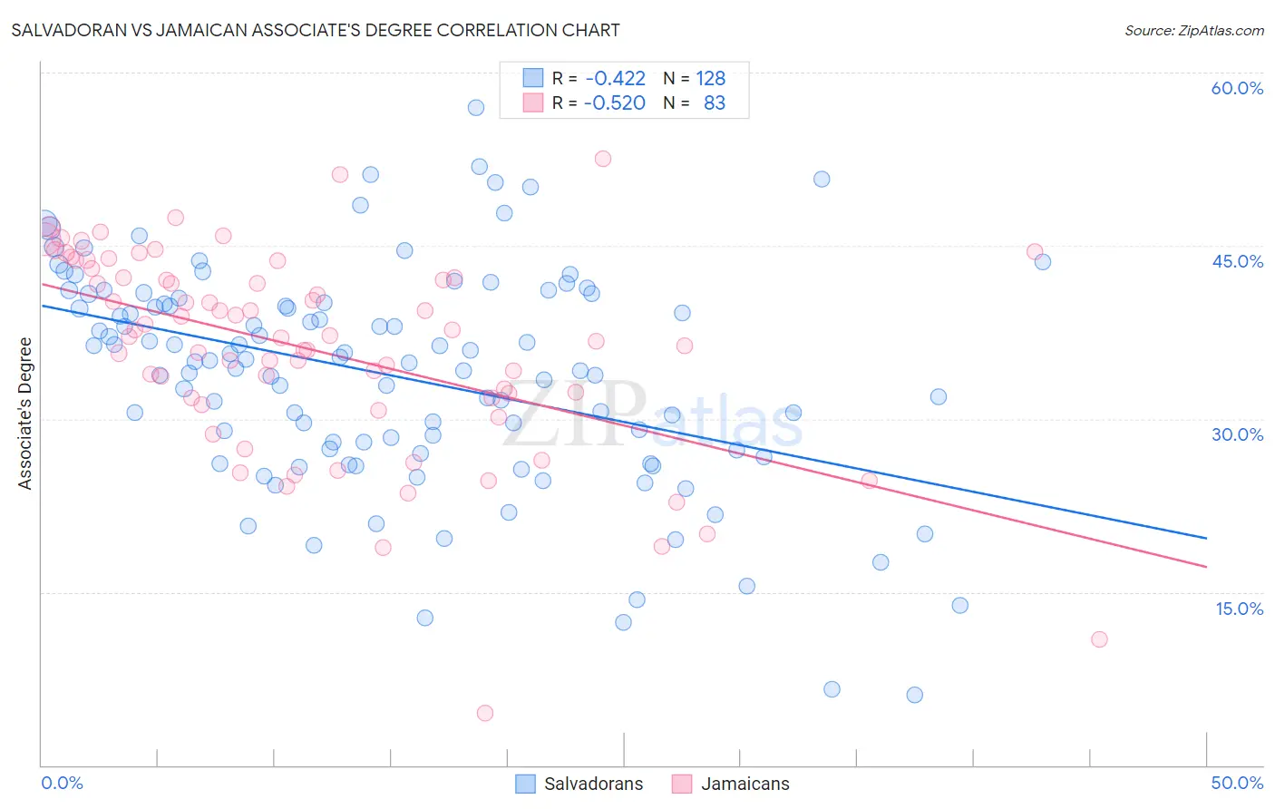 Salvadoran vs Jamaican Associate's Degree
