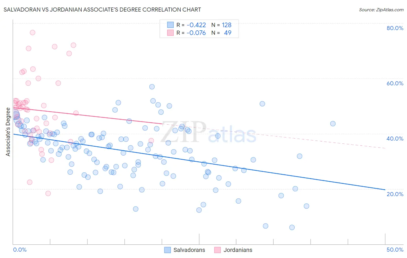 Salvadoran vs Jordanian Associate's Degree