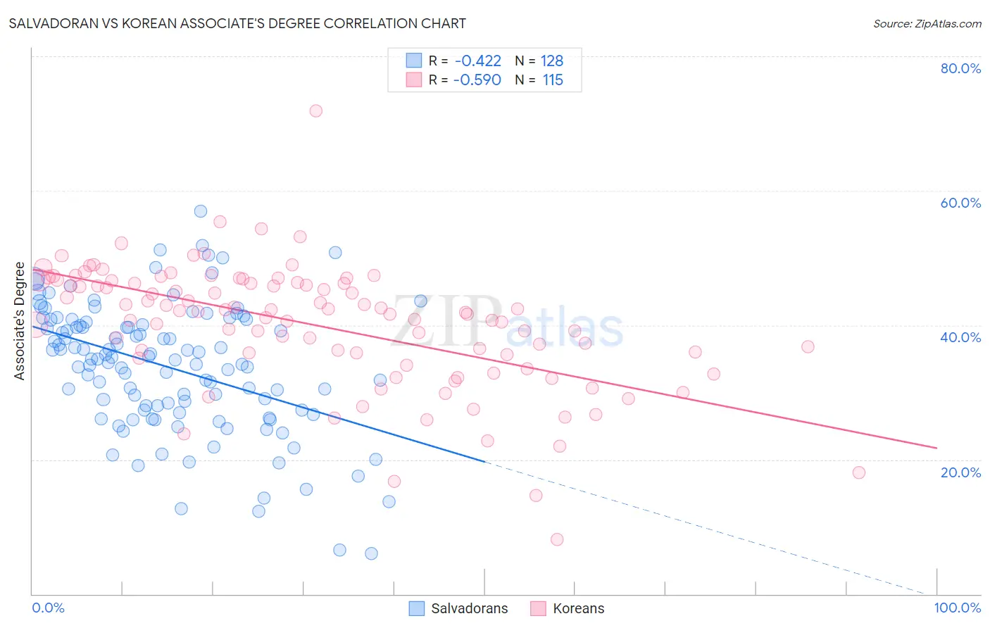 Salvadoran vs Korean Associate's Degree