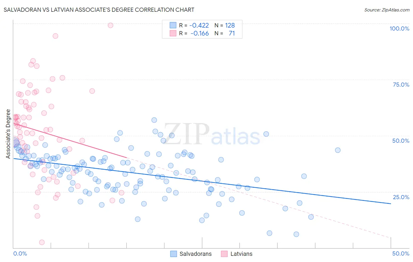 Salvadoran vs Latvian Associate's Degree