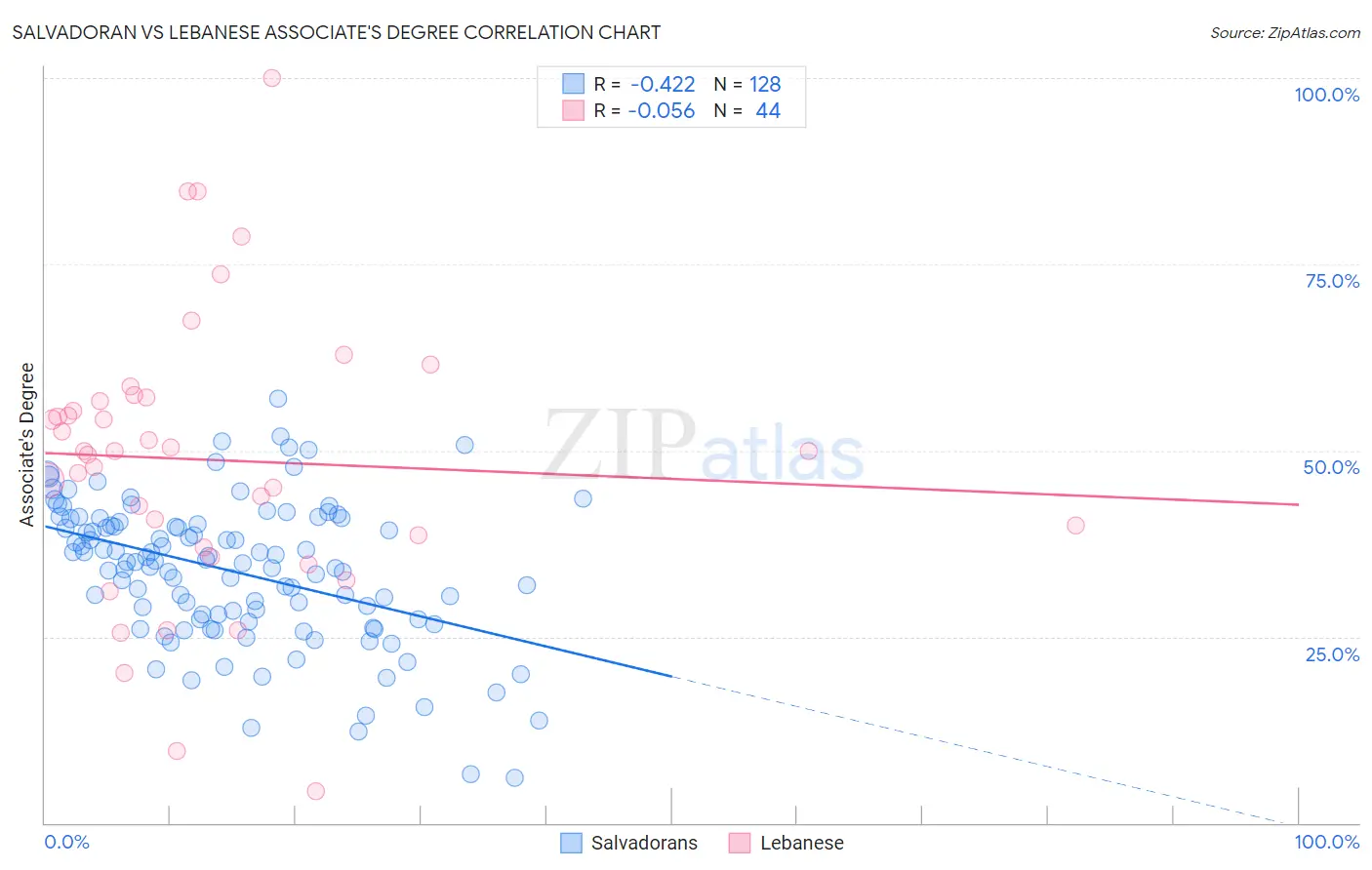 Salvadoran vs Lebanese Associate's Degree