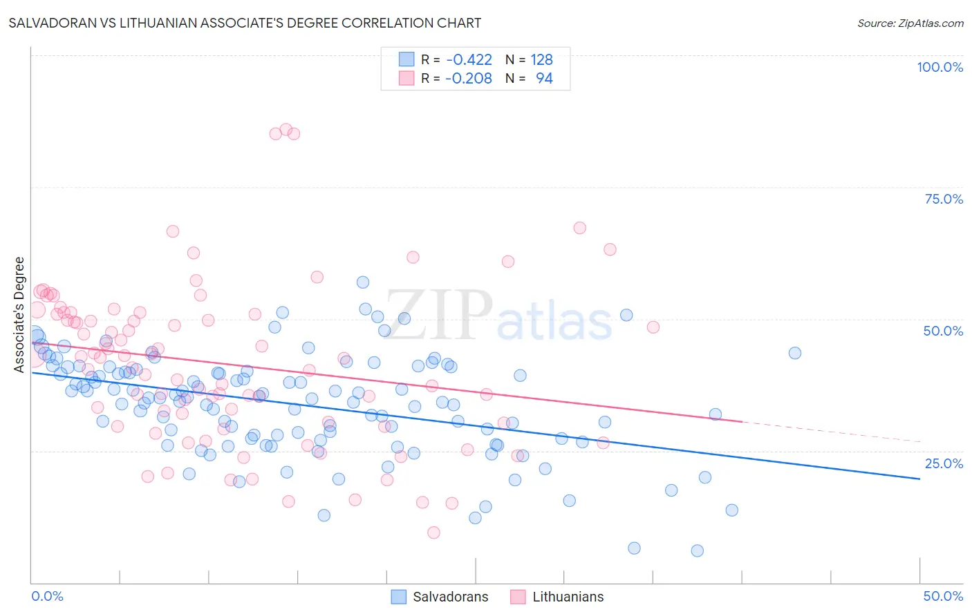 Salvadoran vs Lithuanian Associate's Degree