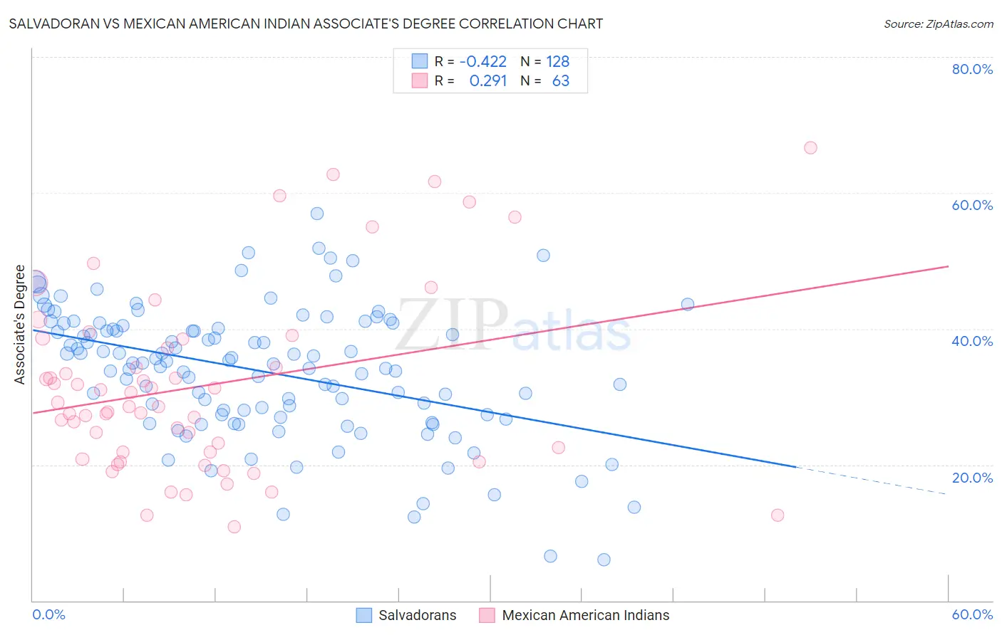 Salvadoran vs Mexican American Indian Associate's Degree