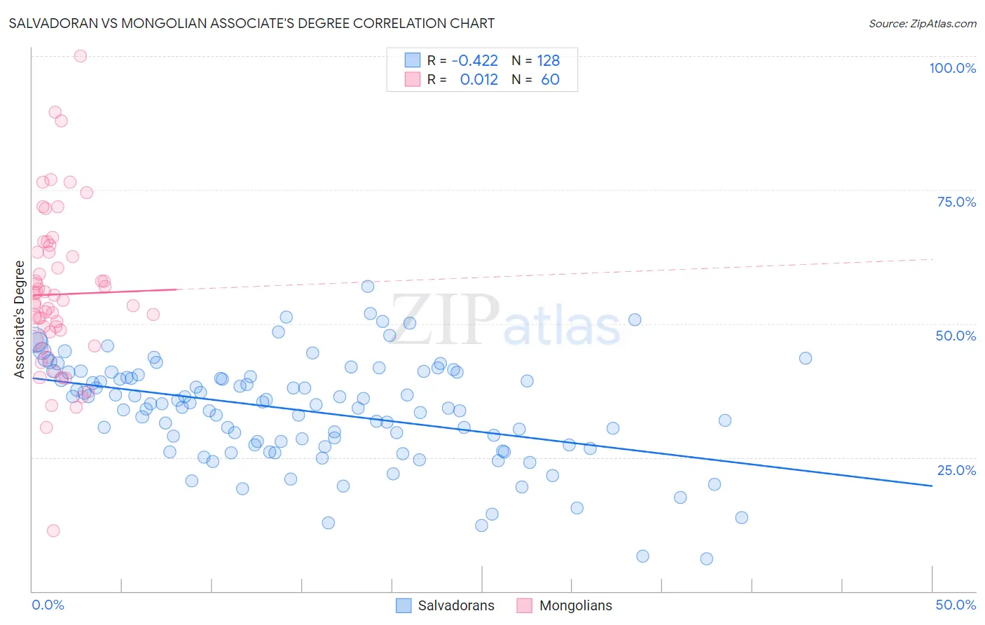 Salvadoran vs Mongolian Associate's Degree