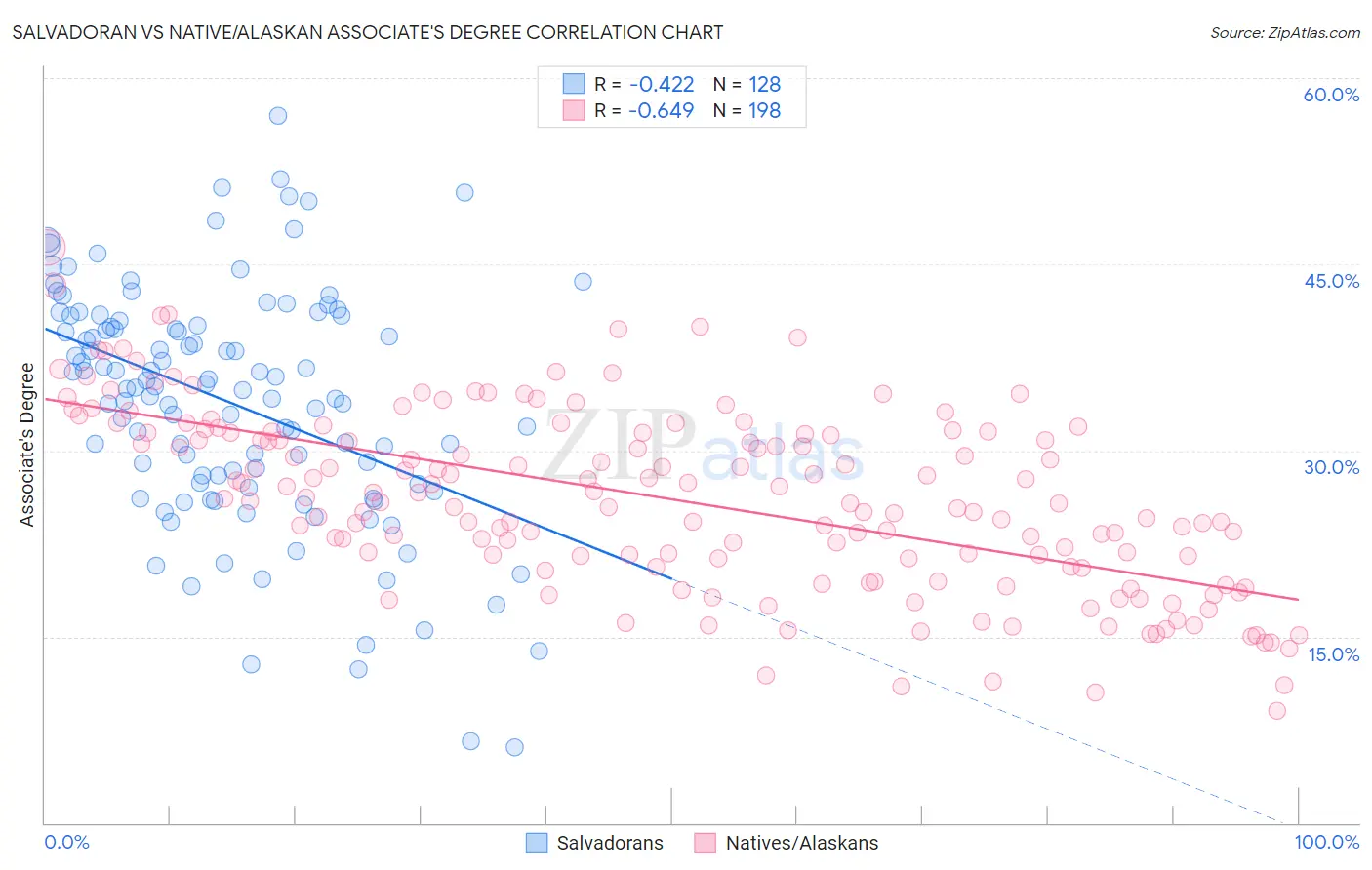 Salvadoran vs Native/Alaskan Associate's Degree