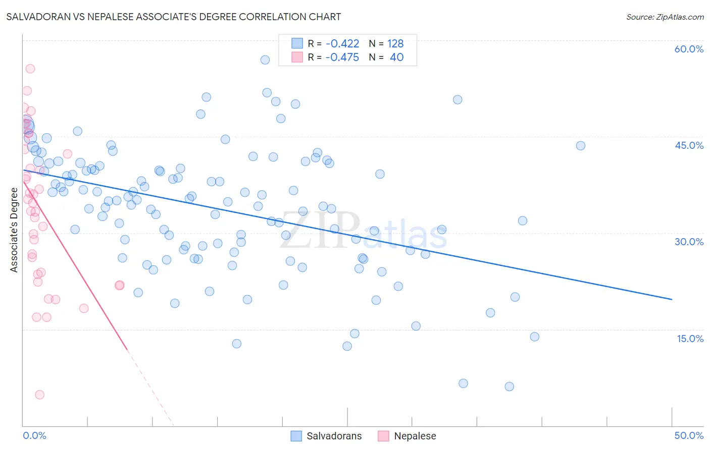 Salvadoran vs Nepalese Associate's Degree