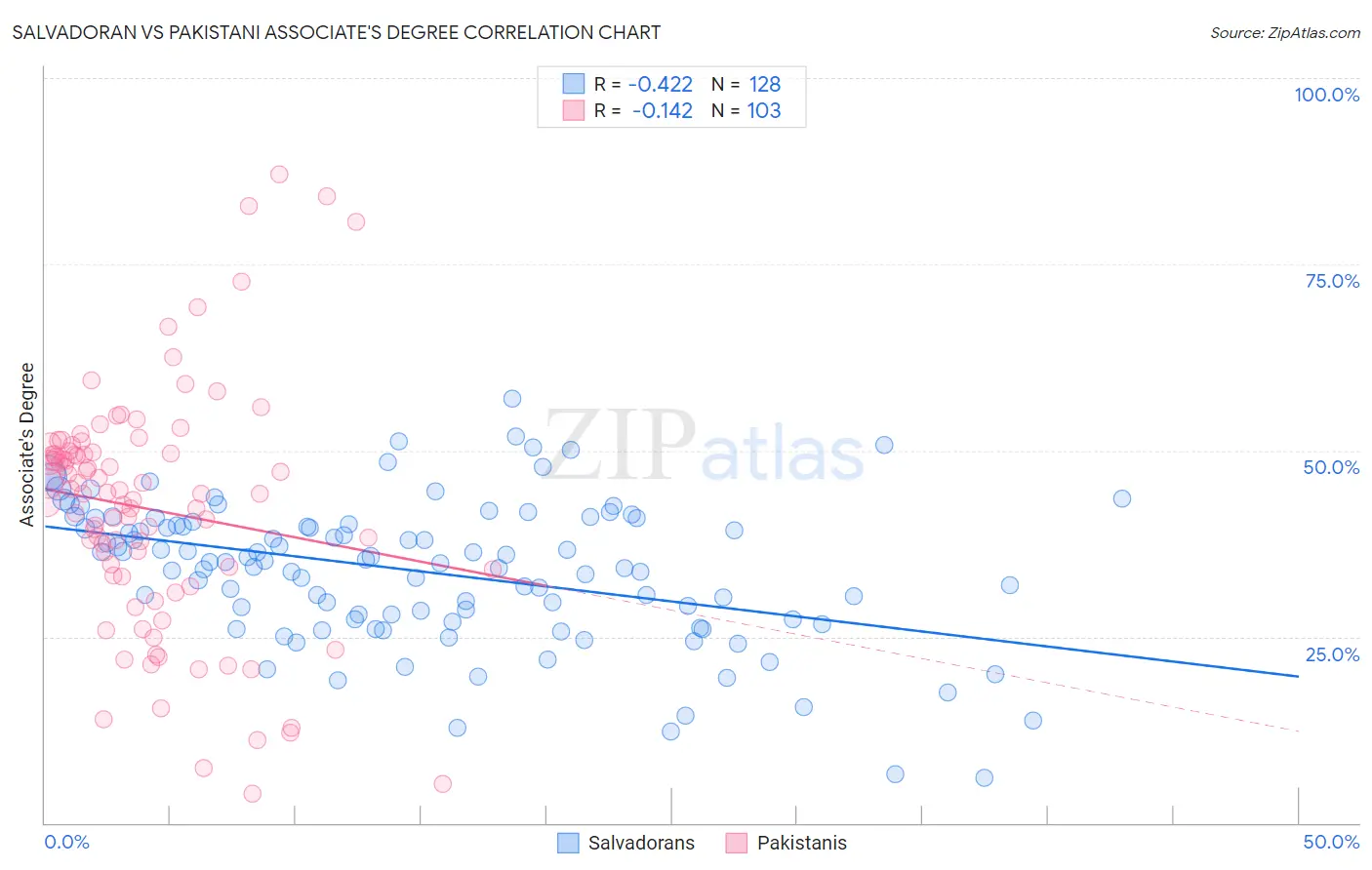 Salvadoran vs Pakistani Associate's Degree