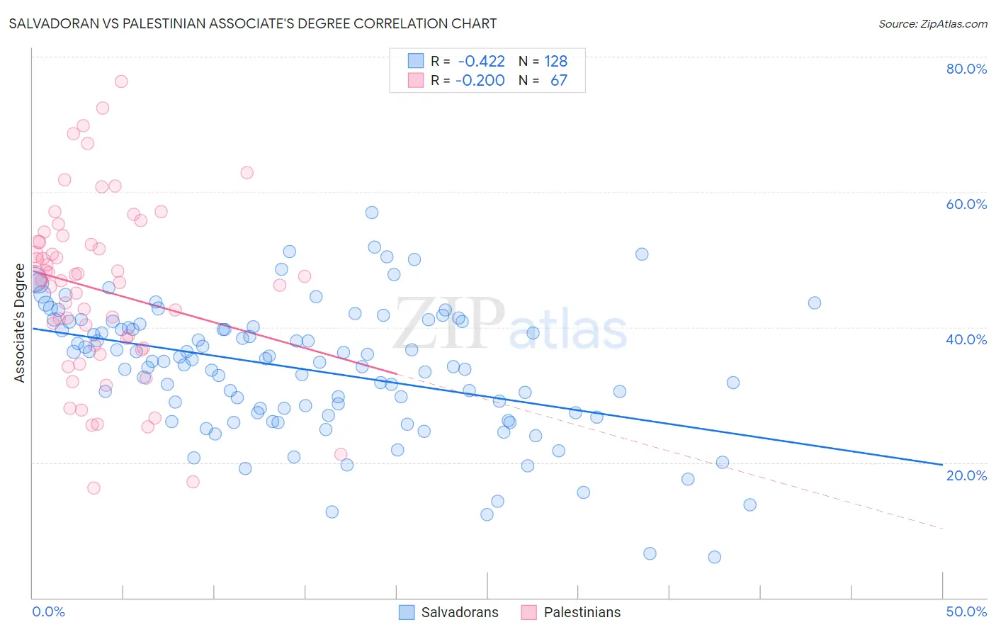 Salvadoran vs Palestinian Associate's Degree