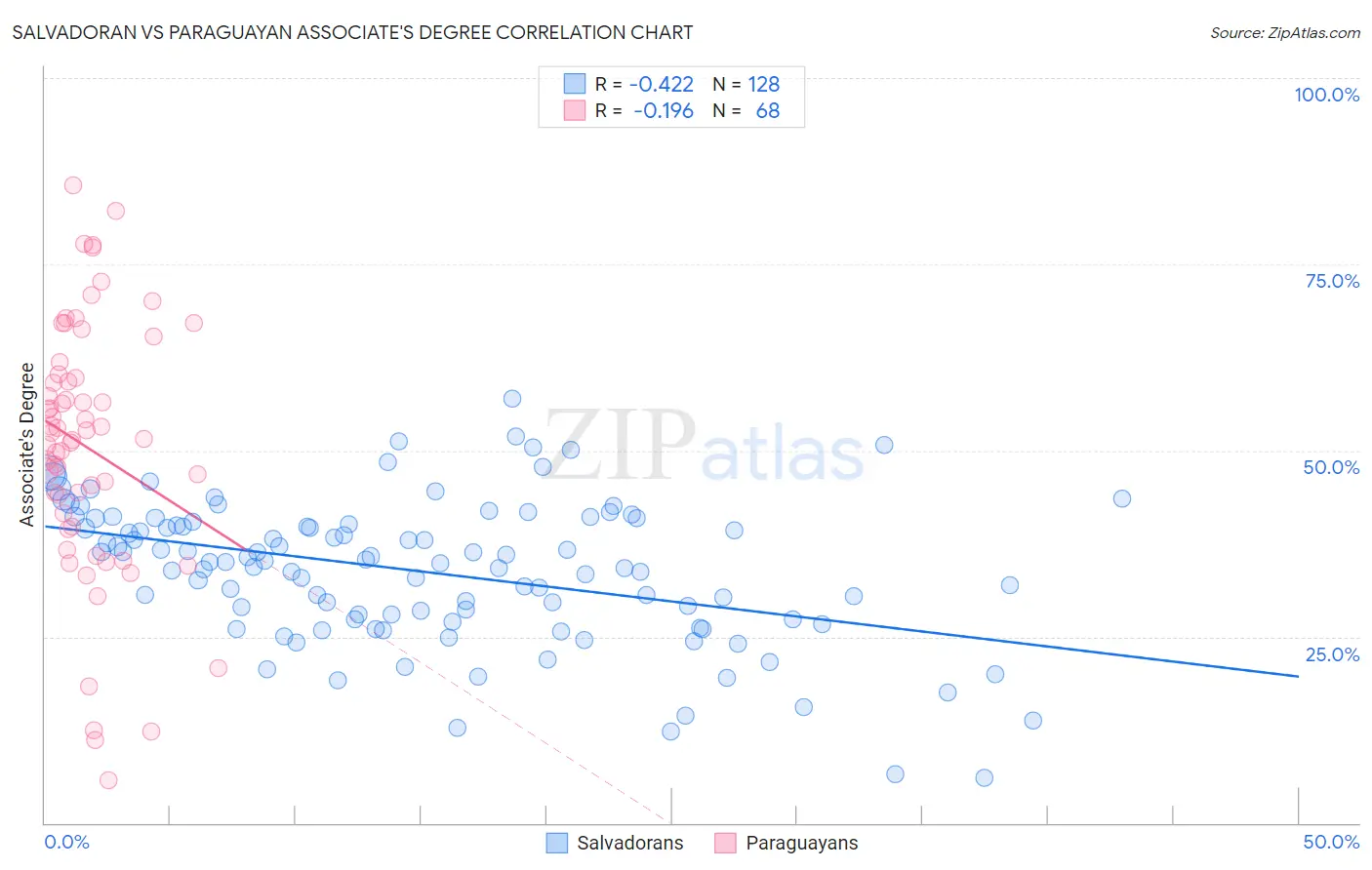 Salvadoran vs Paraguayan Associate's Degree