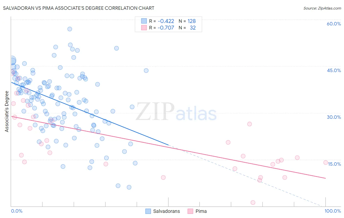 Salvadoran vs Pima Associate's Degree