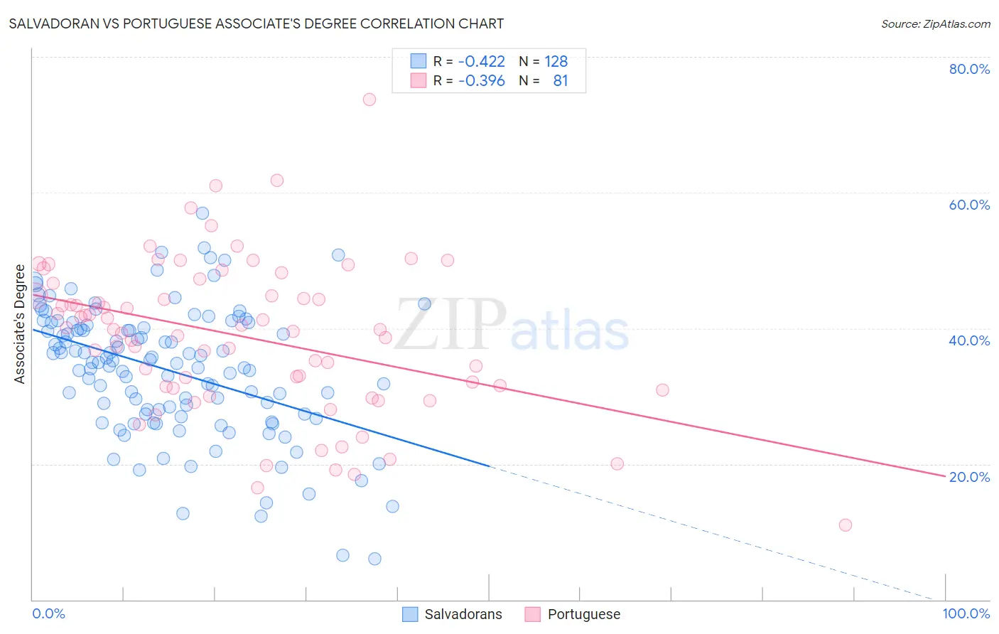 Salvadoran vs Portuguese Associate's Degree