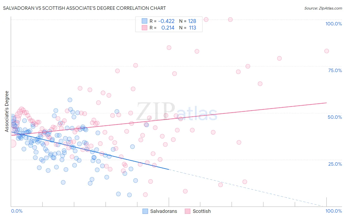 Salvadoran vs Scottish Associate's Degree