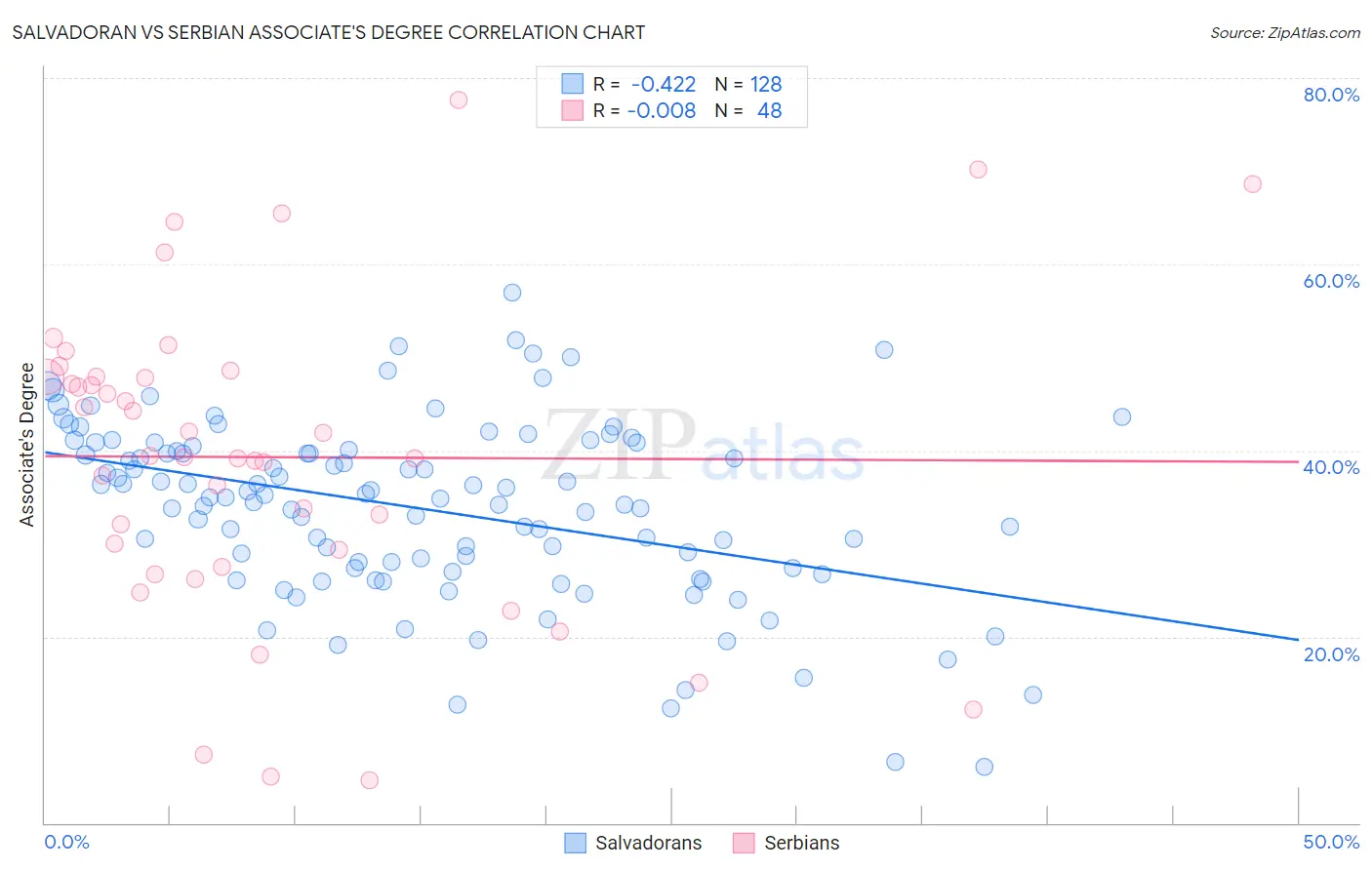 Salvadoran vs Serbian Associate's Degree