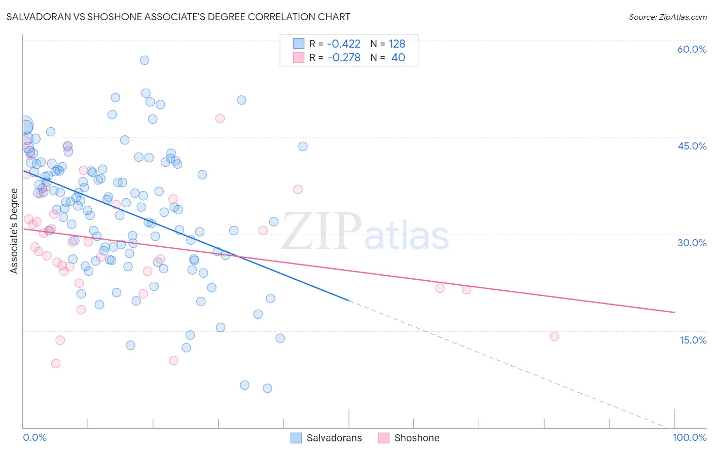 Salvadoran vs Shoshone Associate's Degree