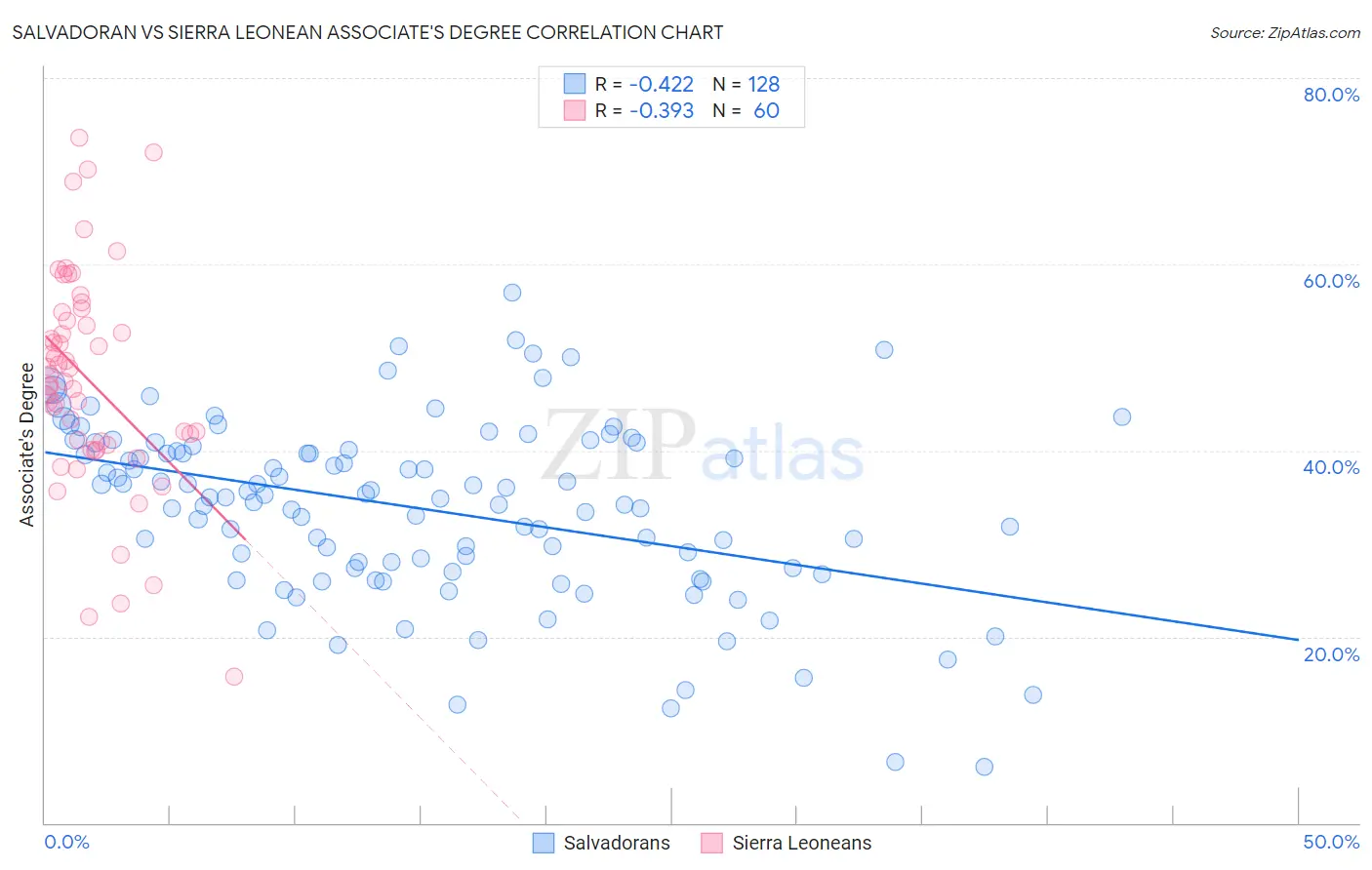 Salvadoran vs Sierra Leonean Associate's Degree