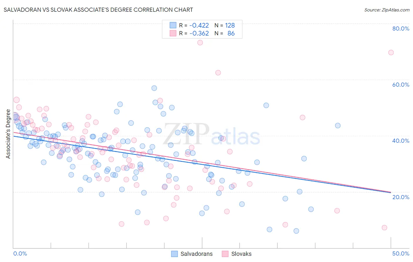 Salvadoran vs Slovak Associate's Degree