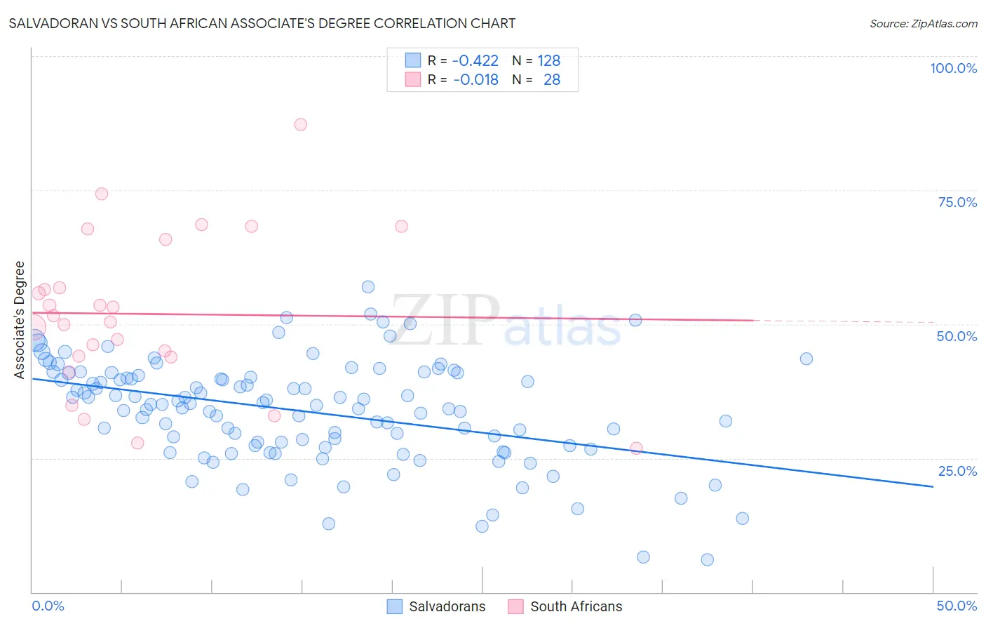 Salvadoran vs South African Associate's Degree