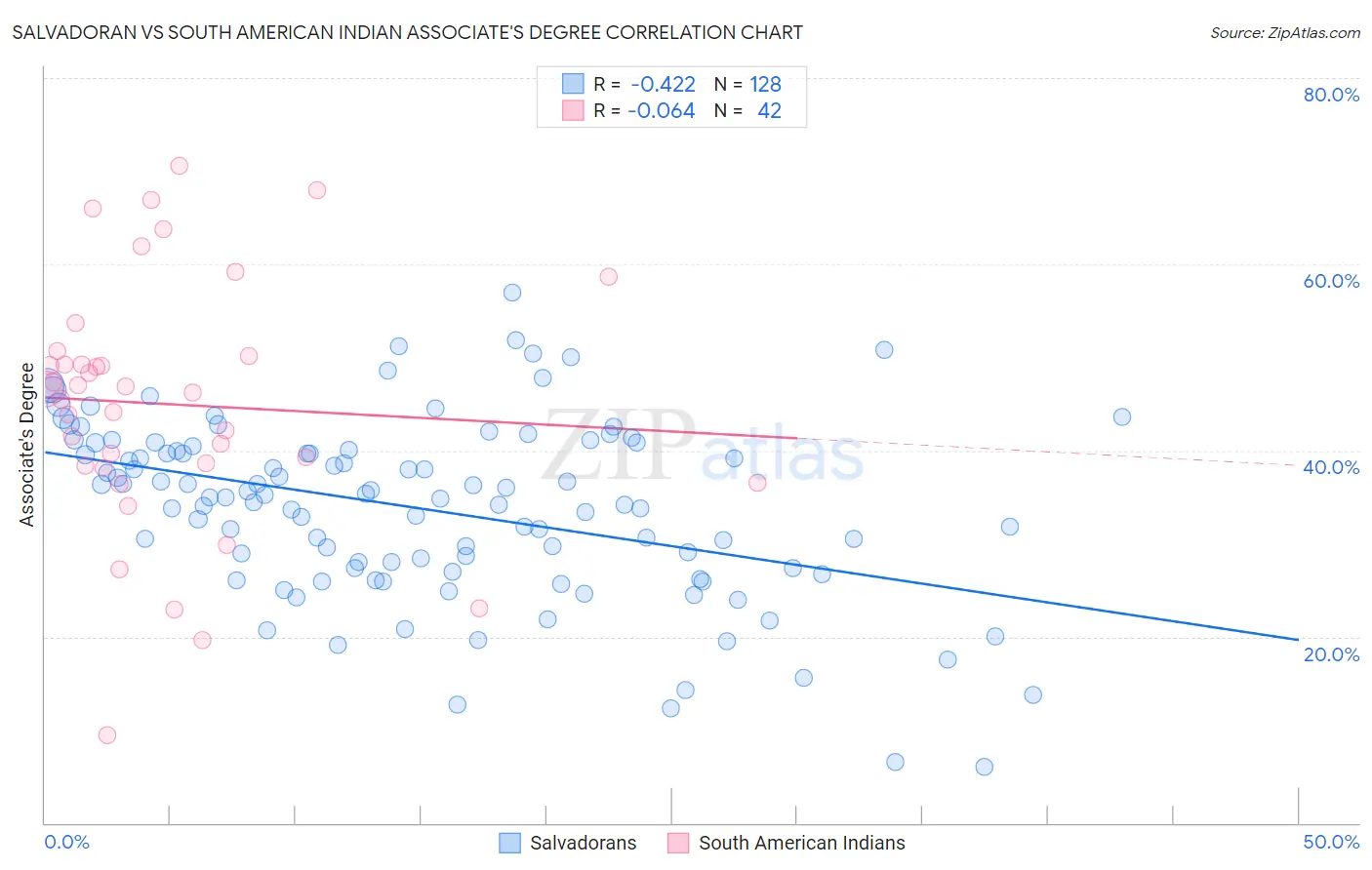 Salvadoran vs South American Indian Associate's Degree