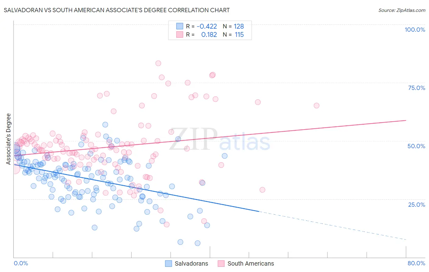 Salvadoran vs South American Associate's Degree