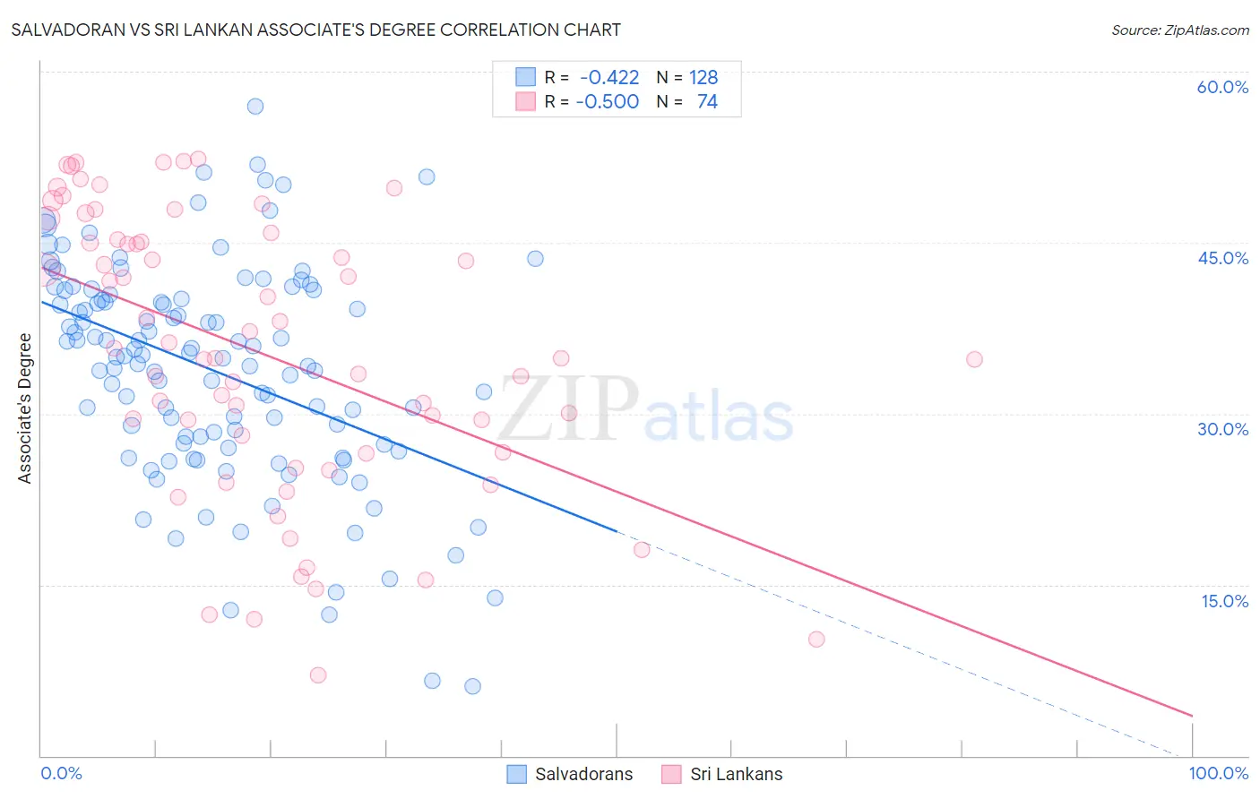 Salvadoran vs Sri Lankan Associate's Degree