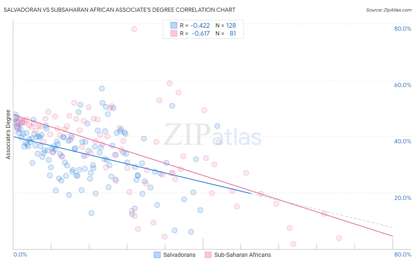 Salvadoran vs Subsaharan African Associate's Degree