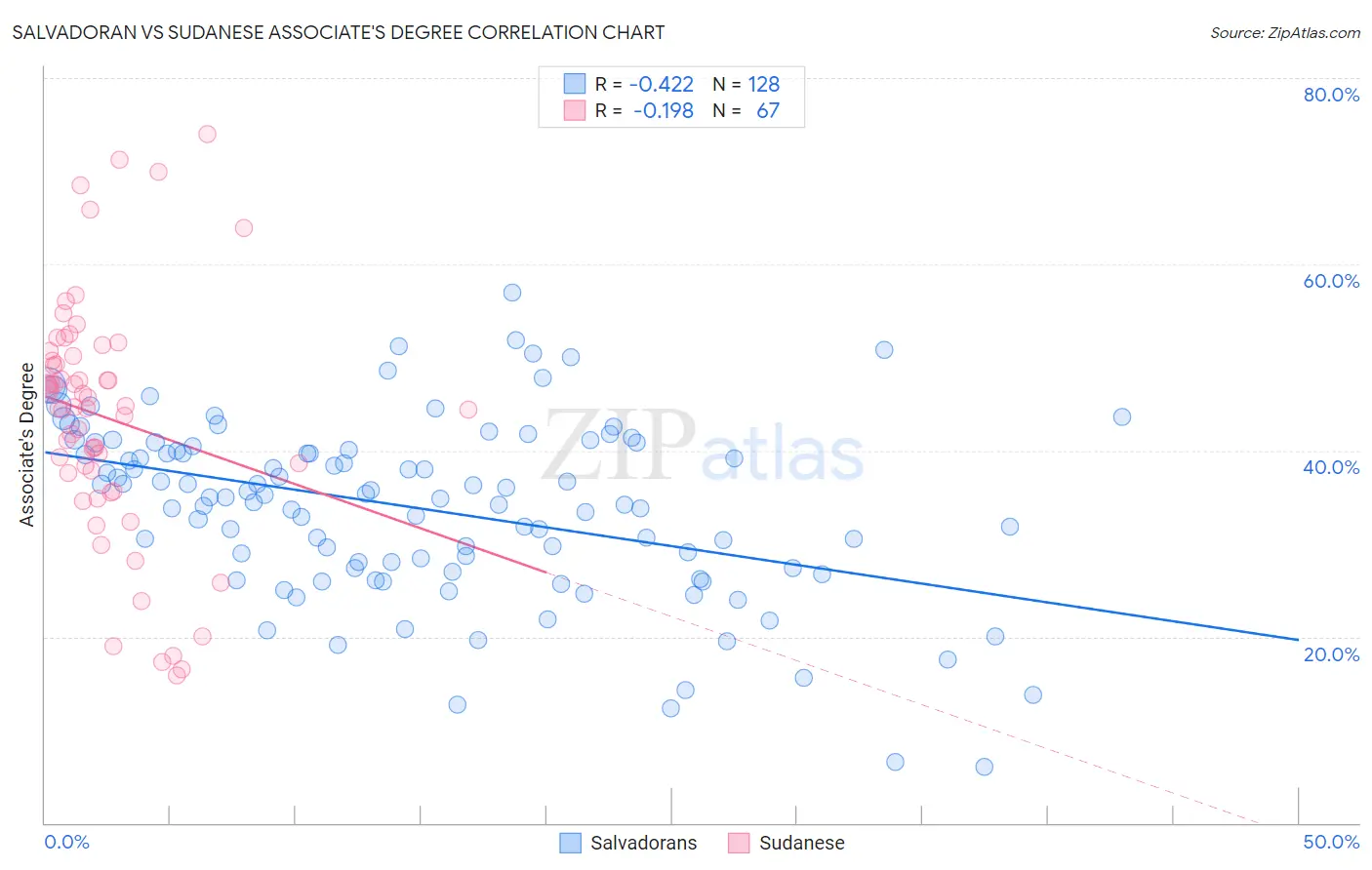 Salvadoran vs Sudanese Associate's Degree