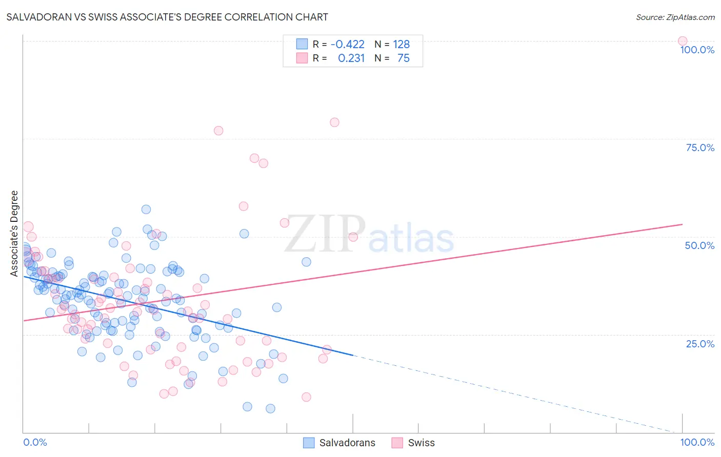 Salvadoran vs Swiss Associate's Degree