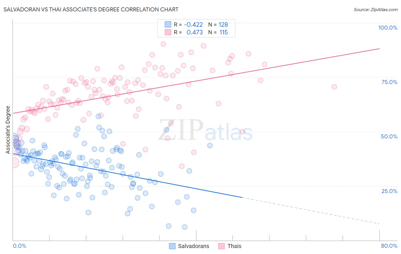 Salvadoran vs Thai Associate's Degree