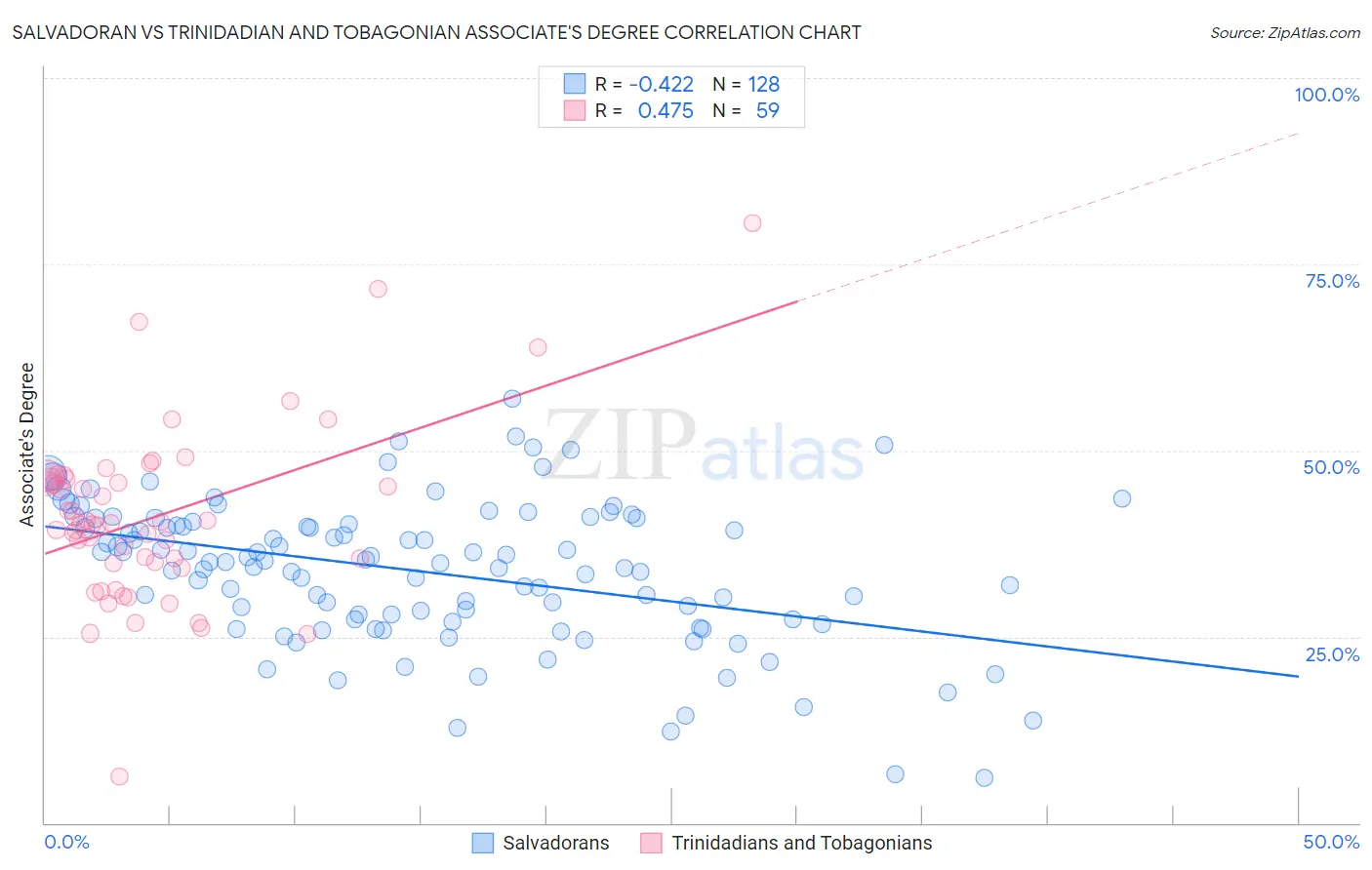 Salvadoran vs Trinidadian and Tobagonian Associate's Degree