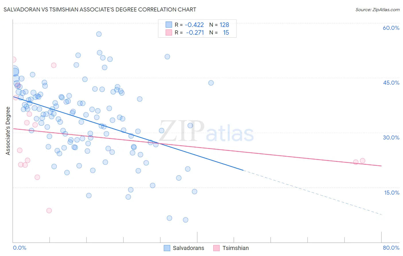 Salvadoran vs Tsimshian Associate's Degree