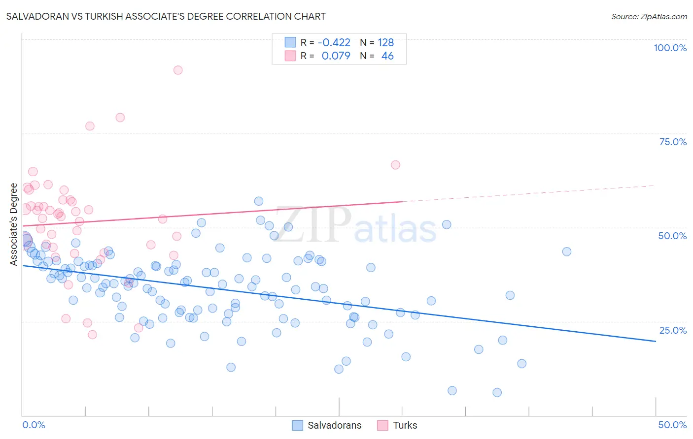 Salvadoran vs Turkish Associate's Degree