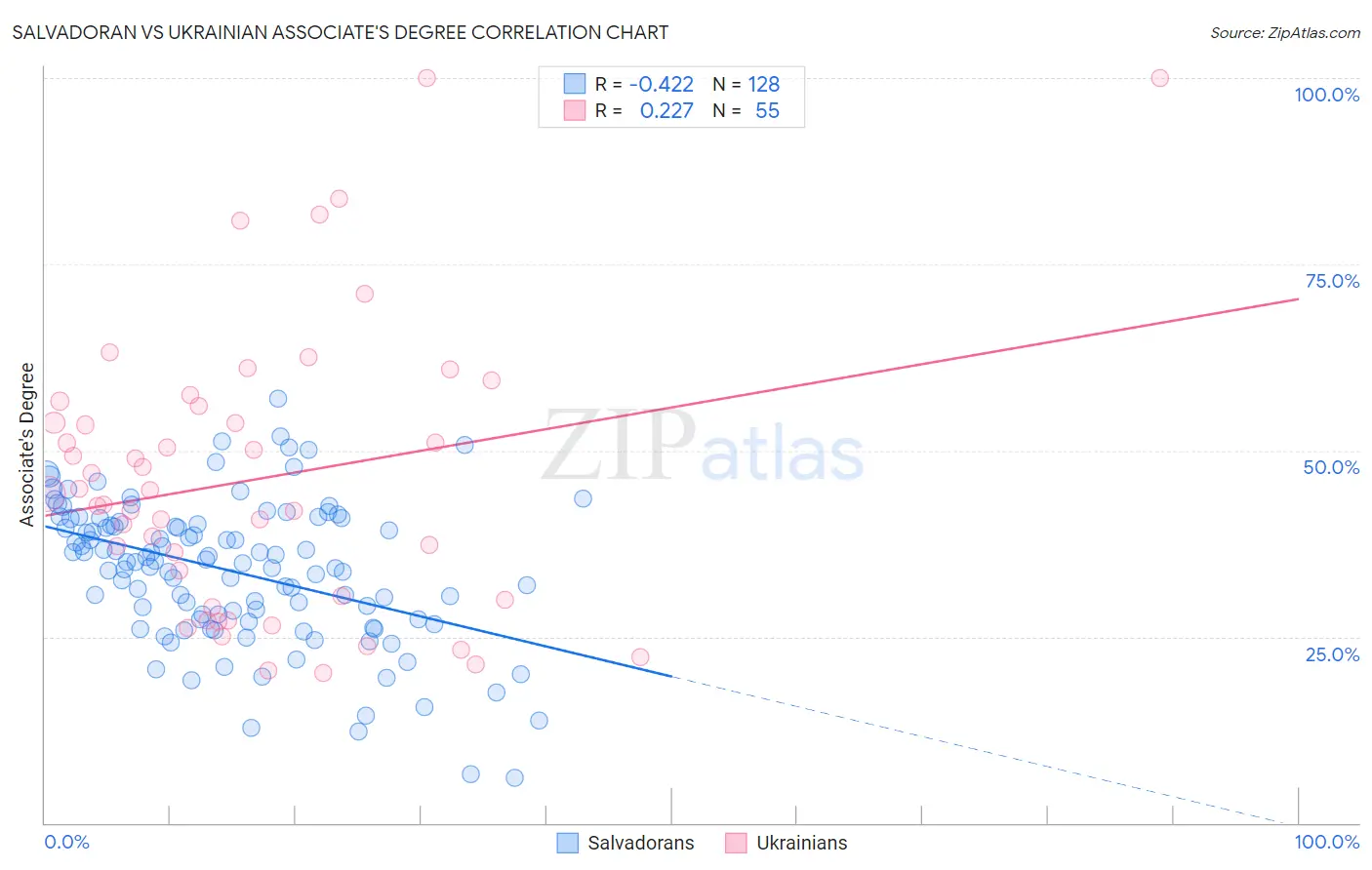 Salvadoran vs Ukrainian Associate's Degree