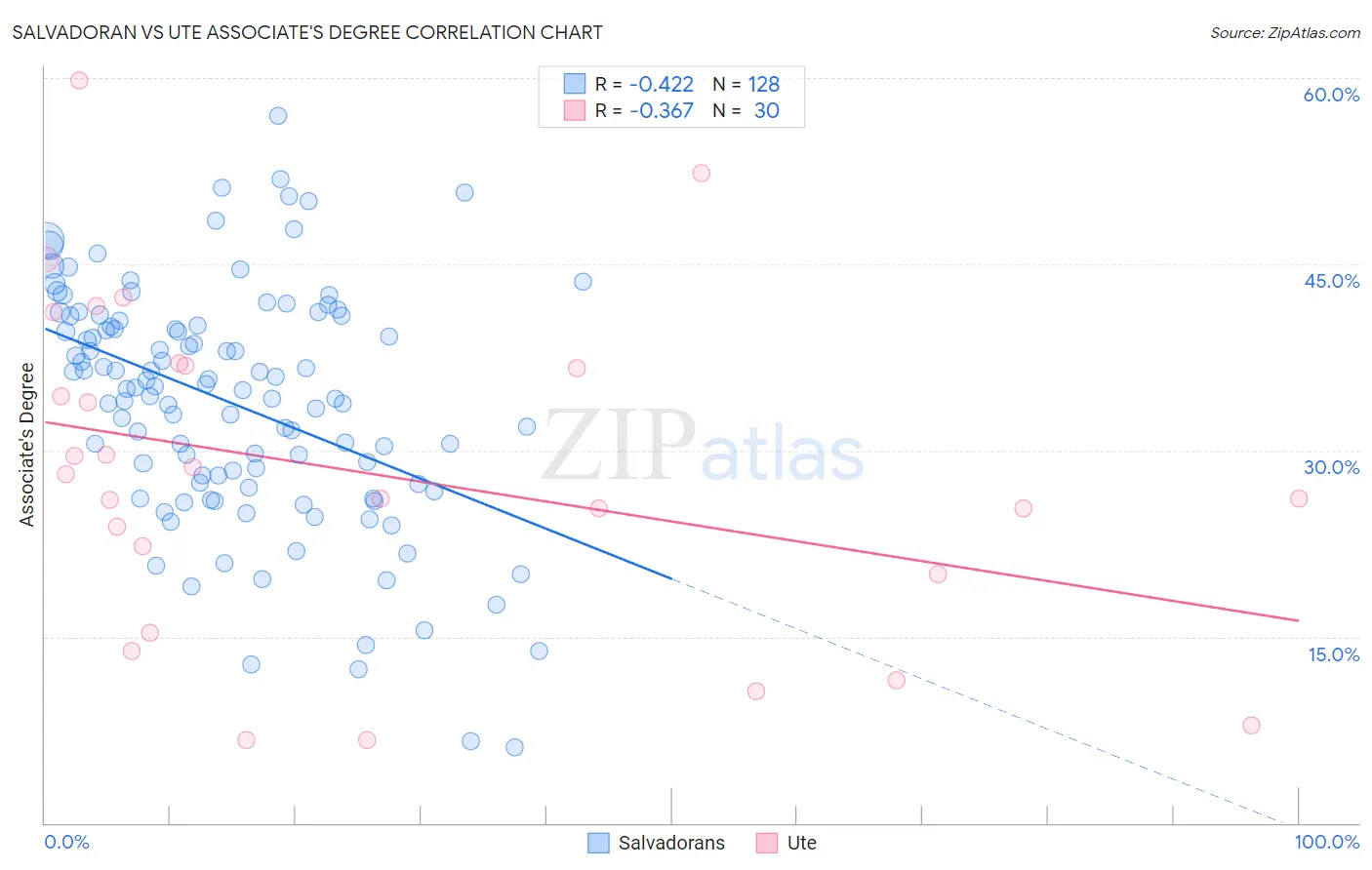 Salvadoran vs Ute Associate's Degree