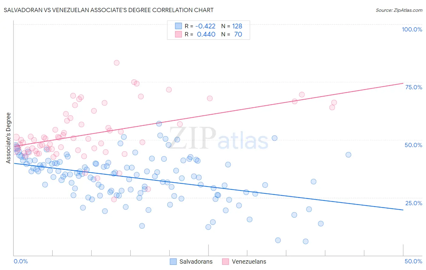 Salvadoran vs Venezuelan Associate's Degree
