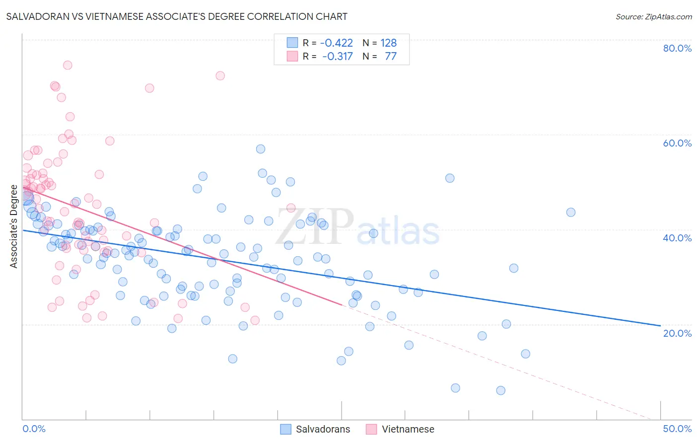 Salvadoran vs Vietnamese Associate's Degree