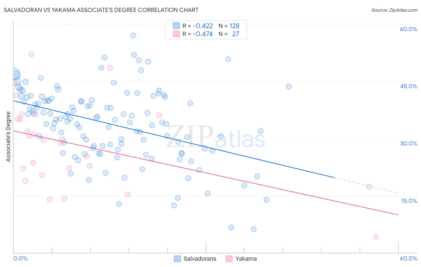 Salvadoran vs Yakama Associate's Degree