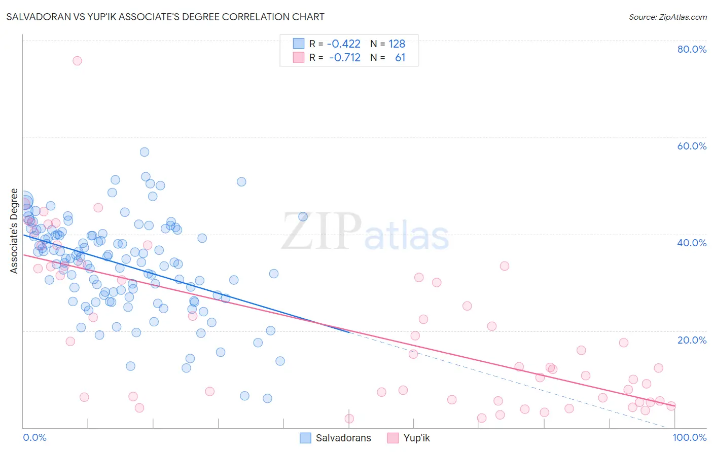Salvadoran vs Yup'ik Associate's Degree