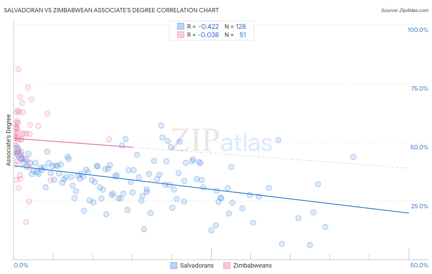 Salvadoran vs Zimbabwean Associate's Degree