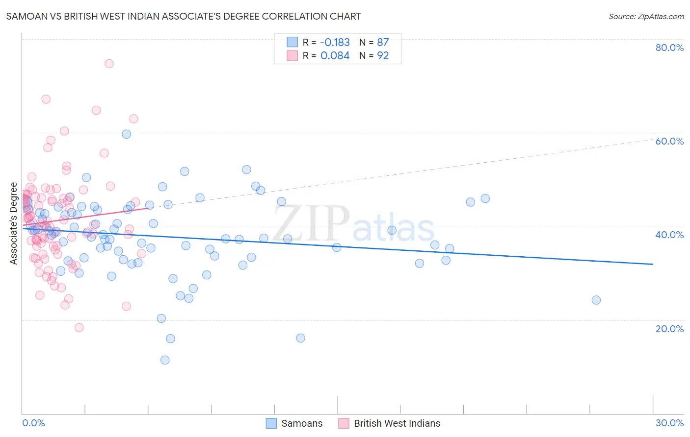 Samoan vs British West Indian Associate's Degree
