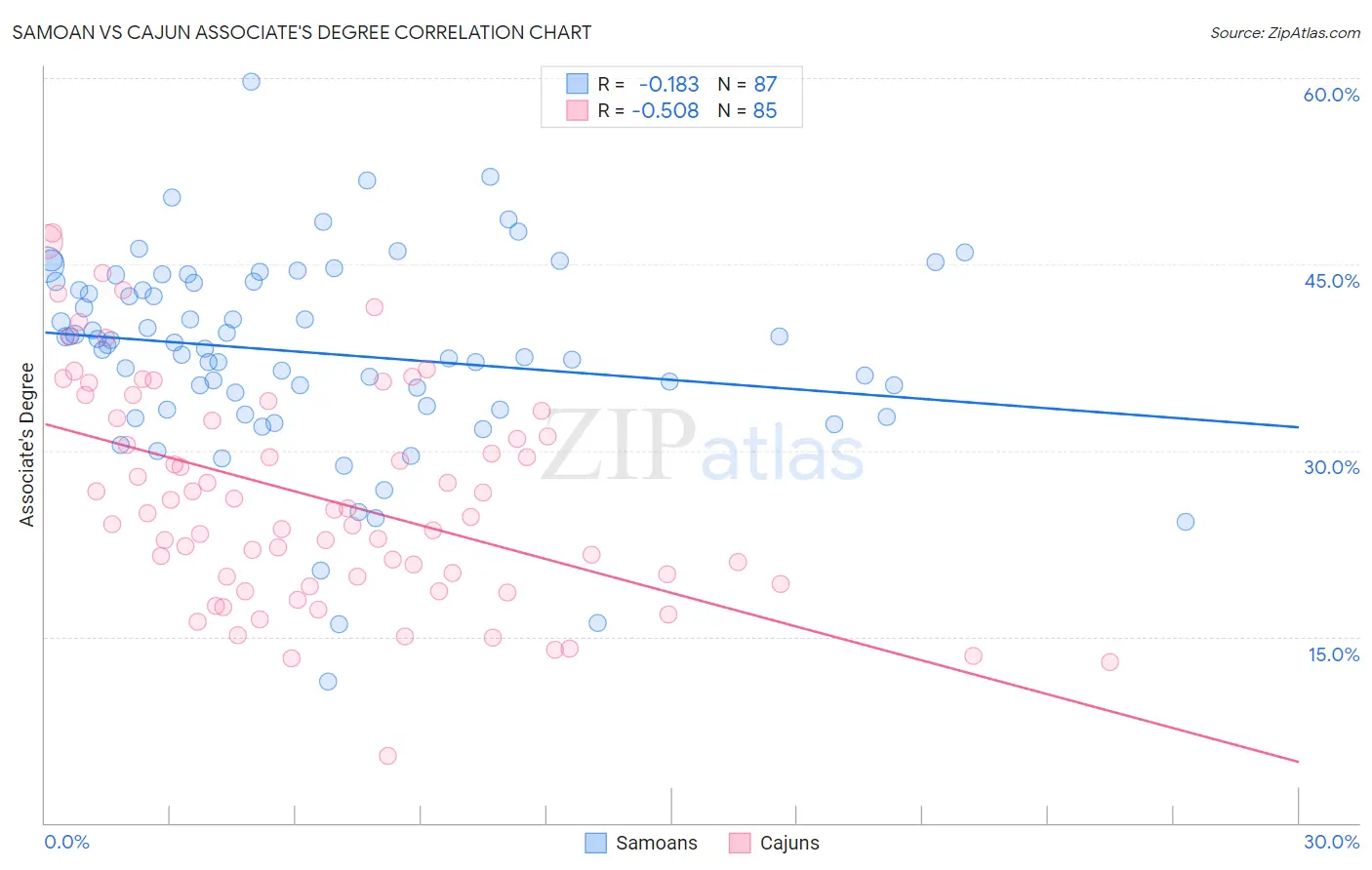 Samoan vs Cajun Associate's Degree