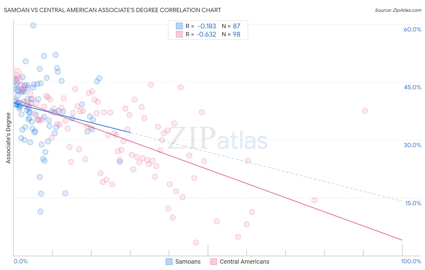 Samoan vs Central American Associate's Degree