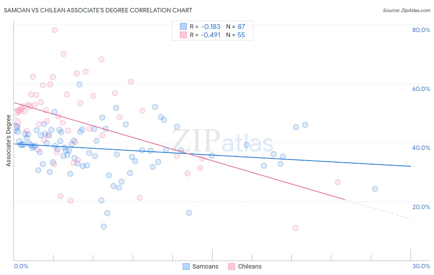 Samoan vs Chilean Associate's Degree