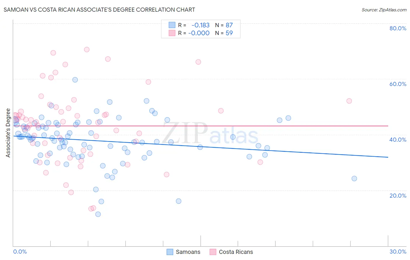 Samoan vs Costa Rican Associate's Degree