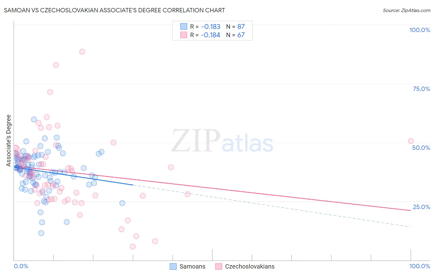 Samoan vs Czechoslovakian Associate's Degree